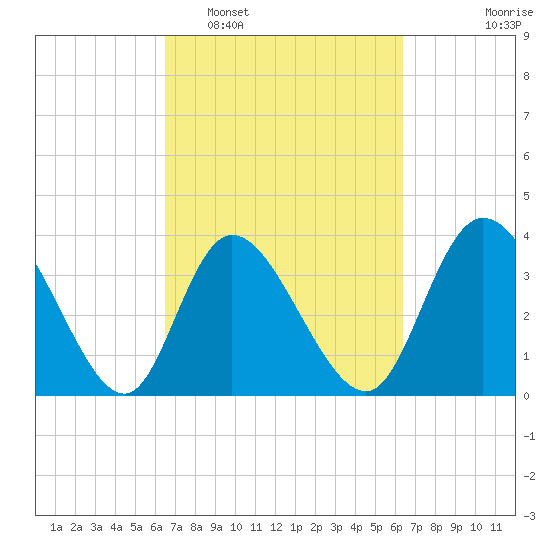 Pawleys Island Inlet tide chart for Saturday, March 11, 2023