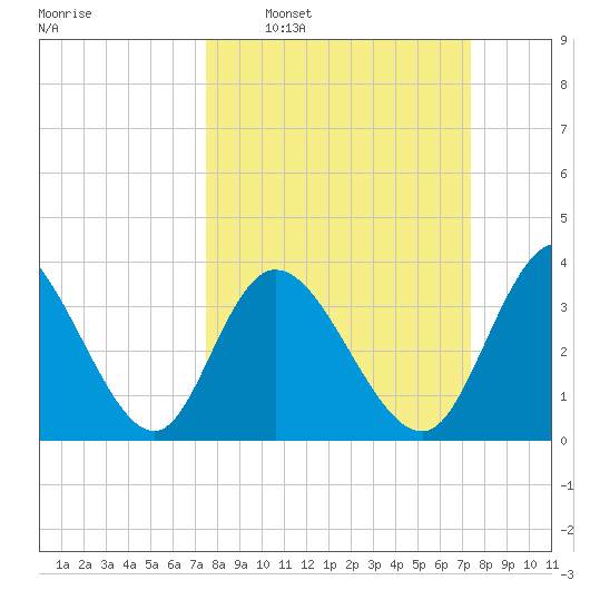 Pawleys Island Inlet tide chart for Sunday, March 12, 2023