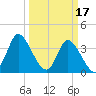 Pawleys Island Inlet tide chart for Friday, March 17, 2023
