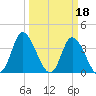 Pawleys Island Inlet tide chart for Saturday, March 18, 2023
