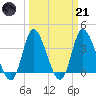 Pawleys Island Inlet tide chart for Tuesday, March 21, 2023