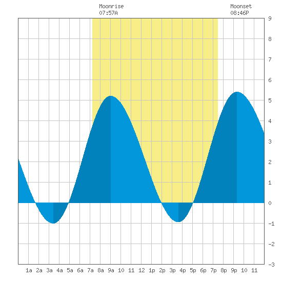 Pawleys Island Inlet tide chart for Wednesday, March 22, 2023