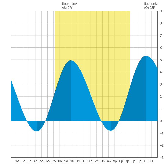 Pawleys Island Inlet tide chart for Thursday, March 23, 2023