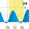 Pawleys Island Inlet tide chart for Friday, March 24, 2023