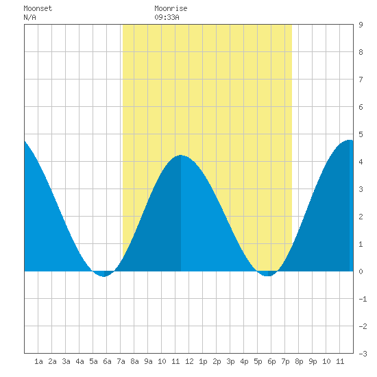 Pawleys Island Inlet tide chart for Saturday, March 25, 2023
