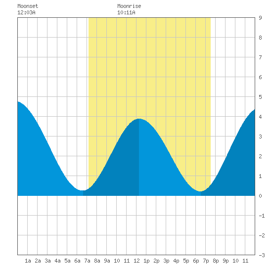 Pawleys Island Inlet tide chart for Sunday, March 26, 2023