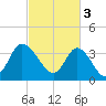 Pawleys Island Inlet tide chart for Friday, March 3, 2023
