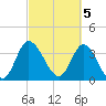 Pawleys Island Inlet tide chart for Sunday, March 5, 2023
