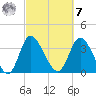 Pawleys Island Inlet tide chart for Tuesday, March 7, 2023