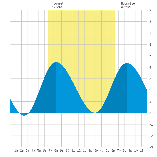 Pawleys Island Inlet tide chart for Wednesday, March 8, 2023