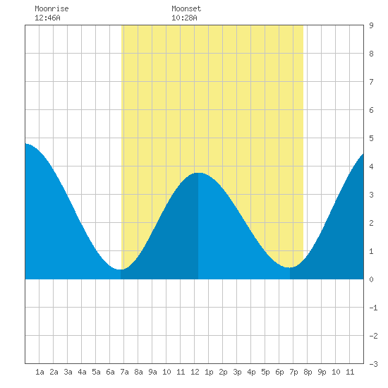 Pawleys Island Inlet tide chart for Tuesday, April 11, 2023