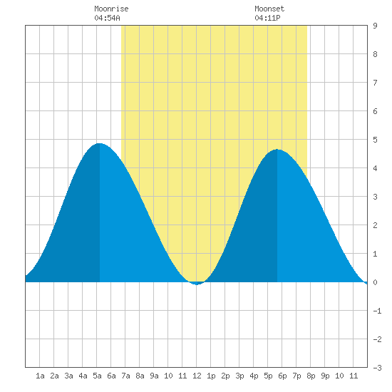 Pawleys Island Inlet tide chart for Sunday, April 16, 2023