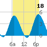 Pawleys Island Inlet tide chart for Tuesday, April 18, 2023