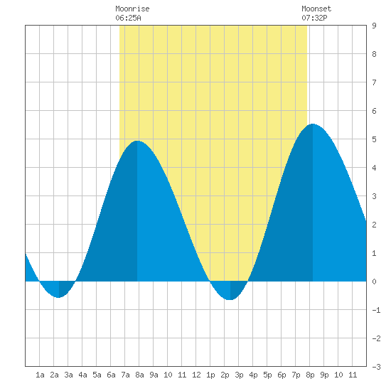 Pawleys Island Inlet tide chart for Wednesday, April 19, 2023