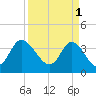 Pawleys Island Inlet tide chart for Saturday, April 1, 2023