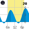 Pawleys Island Inlet tide chart for Thursday, April 20, 2023