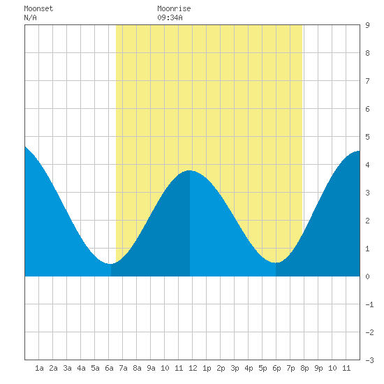 Pawleys Island Inlet tide chart for Monday, April 24, 2023