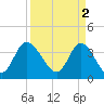 Pawleys Island Inlet tide chart for Sunday, April 2, 2023