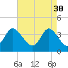 Pawleys Island Inlet tide chart for Sunday, April 30, 2023