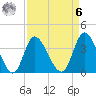 Pawleys Island Inlet tide chart for Thursday, April 6, 2023