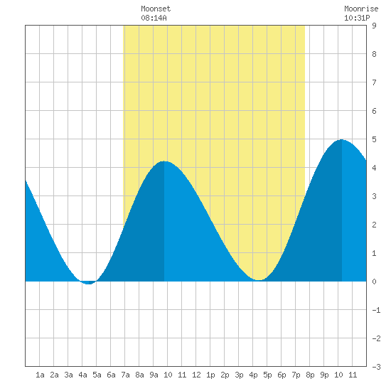 Pawleys Island Inlet tide chart for Saturday, April 8, 2023