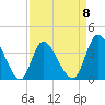 Pawleys Island Inlet tide chart for Saturday, April 8, 2023