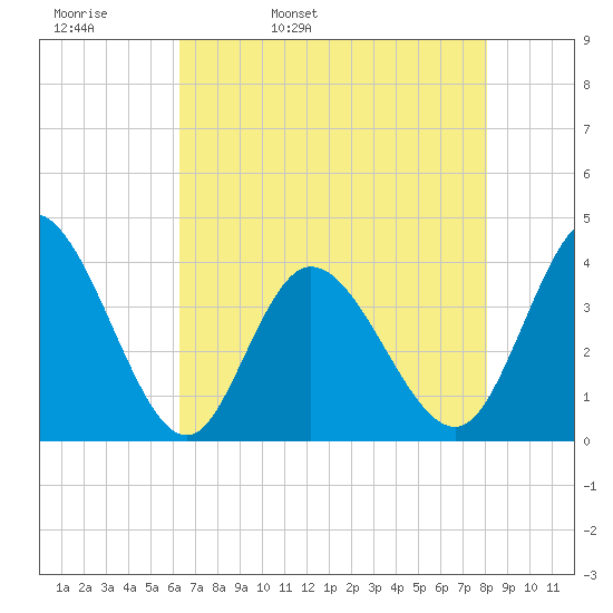 Pawleys Island Inlet tide chart for Wednesday, May 10, 2023