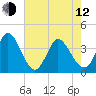 Pawleys Island Inlet tide chart for Friday, May 12, 2023