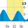 Pawleys Island Inlet tide chart for Saturday, May 13, 2023
