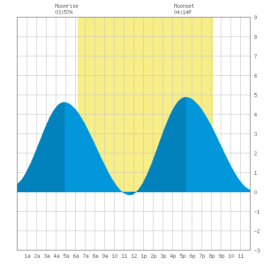 Pawleys Island Inlet tide chart for Monday, May 15, 2023