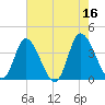Pawleys Island Inlet tide chart for Tuesday, May 16, 2023