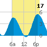 Pawleys Island Inlet tide chart for Wednesday, May 17, 2023