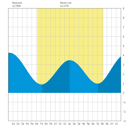 Pawleys Island Inlet tide chart for Thursday, May 25, 2023