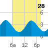 Pawleys Island Inlet tide chart for Sunday, May 28, 2023