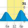 Pawleys Island Inlet tide chart for Wednesday, May 31, 2023