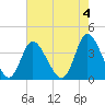 Pawleys Island Inlet tide chart for Thursday, May 4, 2023