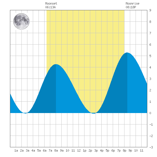 Pawleys Island Inlet tide chart for Friday, May 5, 2023