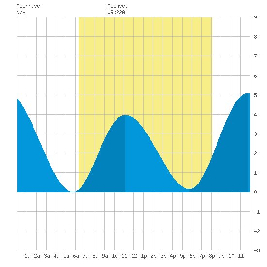 Pawleys Island Inlet tide chart for Tuesday, May 9, 2023