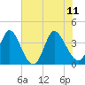 Pawleys Island Inlet tide chart for Sunday, June 11, 2023