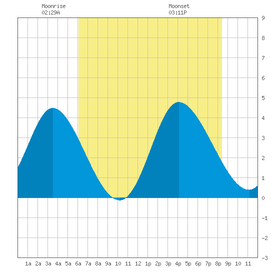Pawleys Island Inlet tide chart for Monday, June 12, 2023