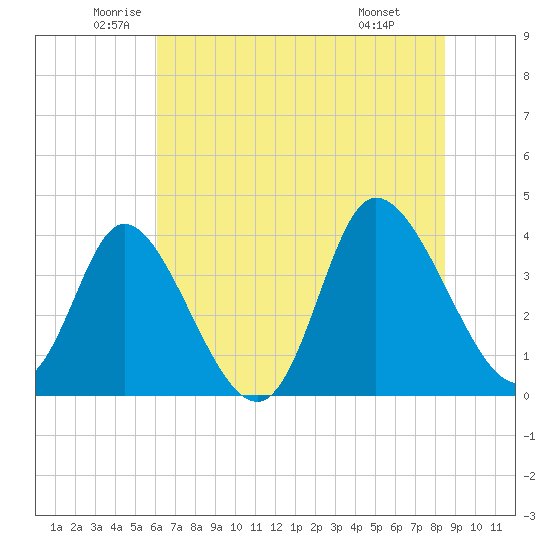 Pawleys Island Inlet tide chart for Tuesday, June 13, 2023