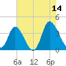 Pawleys Island Inlet tide chart for Wednesday, June 14, 2023