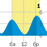 Pawleys Island Inlet tide chart for Thursday, June 1, 2023