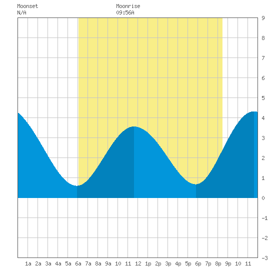 Pawleys Island Inlet tide chart for Thursday, June 22, 2023