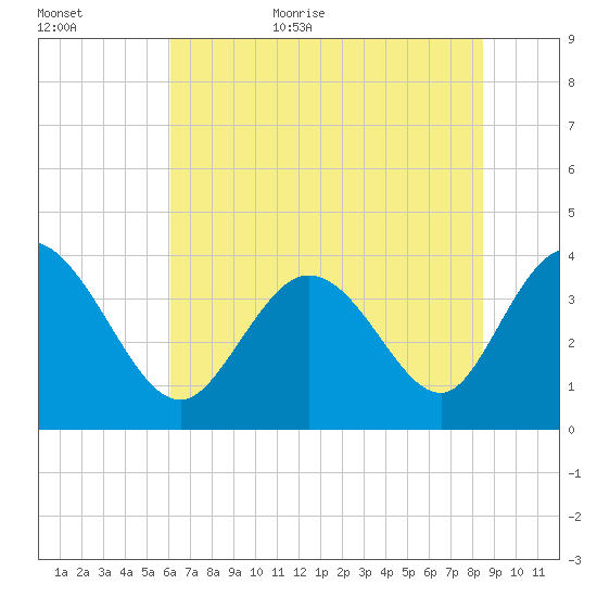 Pawleys Island Inlet tide chart for Friday, June 23, 2023