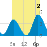 Pawleys Island Inlet tide chart for Friday, June 2, 2023