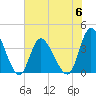 Pawleys Island Inlet tide chart for Tuesday, June 6, 2023