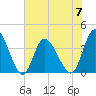 Pawleys Island Inlet tide chart for Wednesday, June 7, 2023