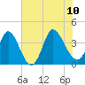 Pawleys Island Inlet tide chart for Monday, July 10, 2023