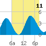 Pawleys Island Inlet tide chart for Tuesday, July 11, 2023